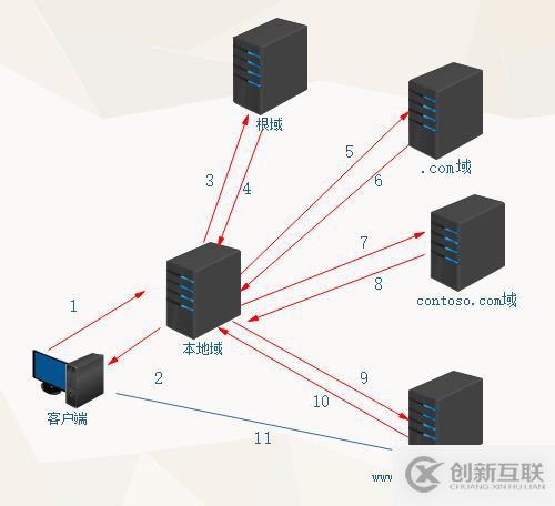 DNS服務(wù)器介紹（一）——?jiǎng)?chuàng)建DNS正反解析區(qū)域