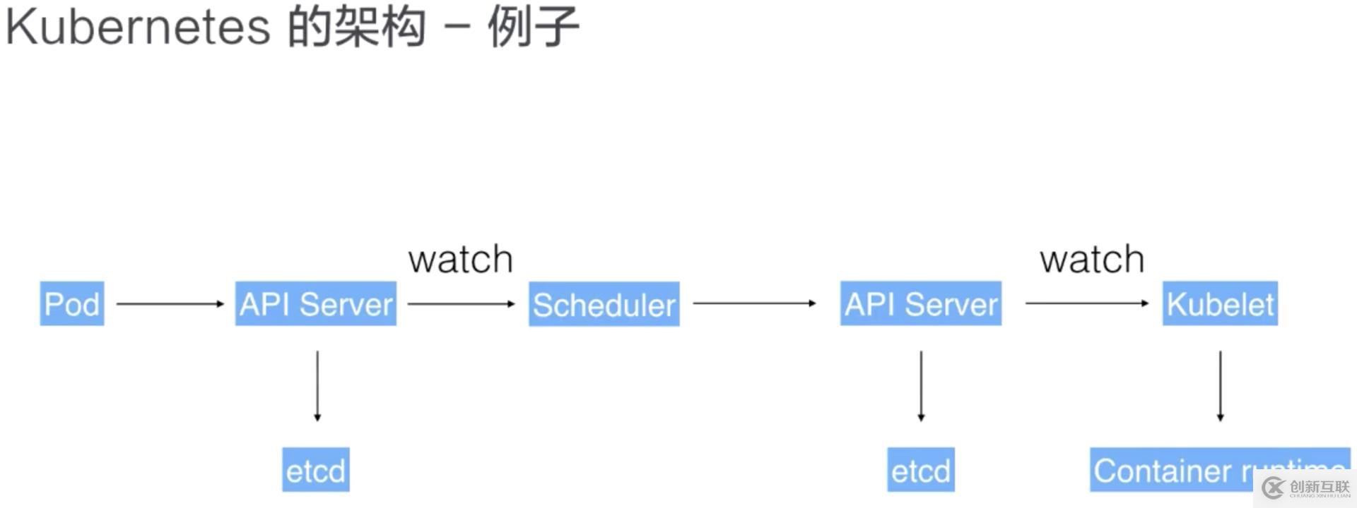從零開始入門 K8s| 阿里技術(shù)專家詳解 K8s 核心概念