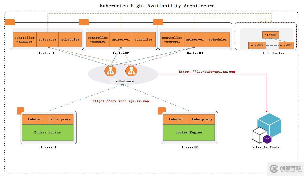 kubernetes集群安裝指南：環(huán)境準(zhǔn)備及初始化系統(tǒng)