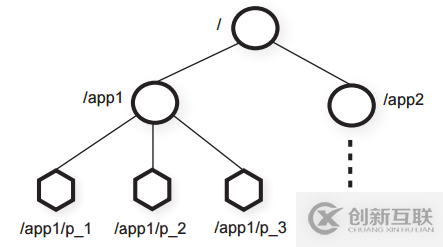 zookeeper分布式協(xié)調(diào)服務(wù)怎么應(yīng)用