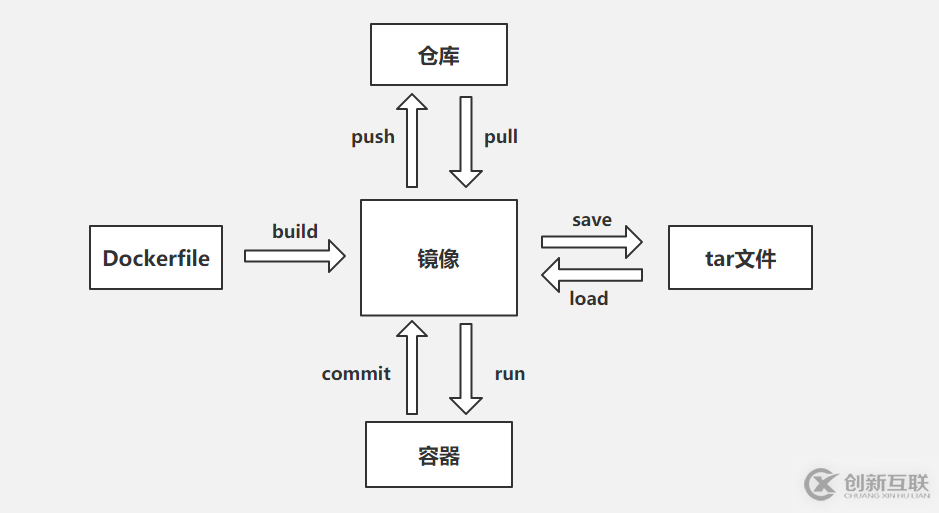 Docker容器中如何備份、恢復(fù)、遷移、導(dǎo)入、導(dǎo)出