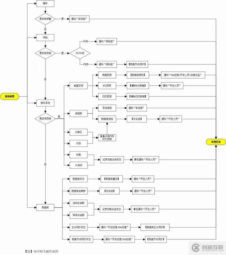 如何運(yùn)用結(jié)構(gòu)化思維進(jìn)行故障處理
