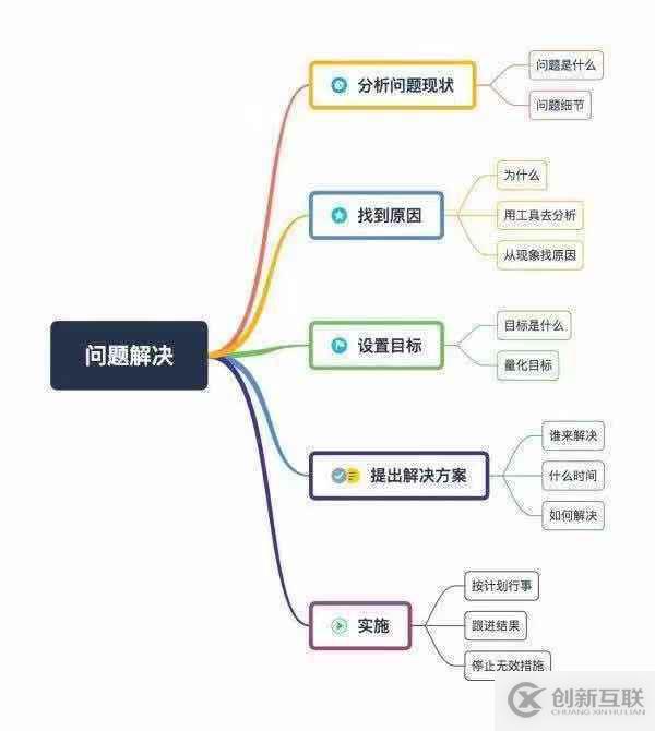 如何運(yùn)用結(jié)構(gòu)化思維進(jìn)行故障處理