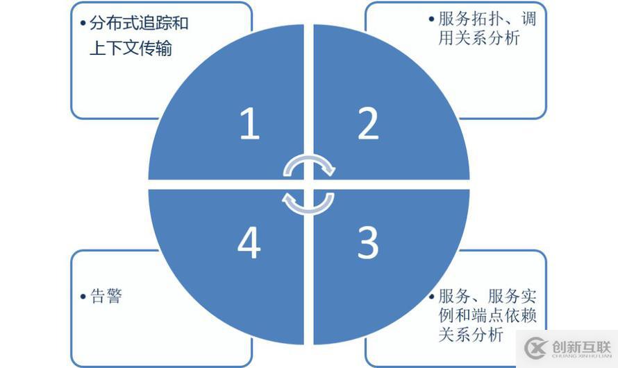 Skywalking微服務監(jiān)控分析