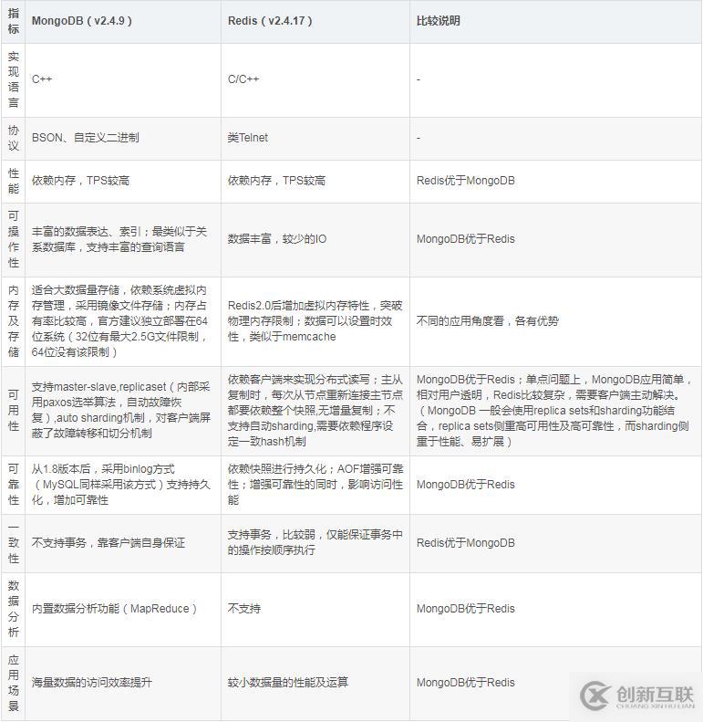 mongodb和redis數據庫的區(qū)別是什么