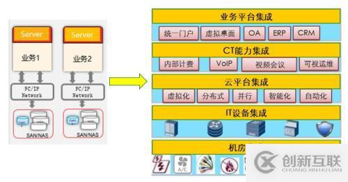 大型企業(yè)云化2.0的深度思考與展望