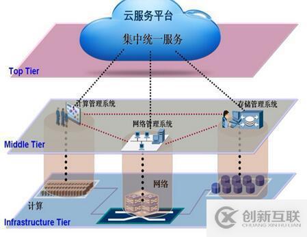 大型企業(yè)云化2.0的深度思考與展望