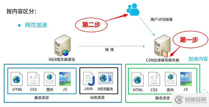 關(guān)于CDN的解讀