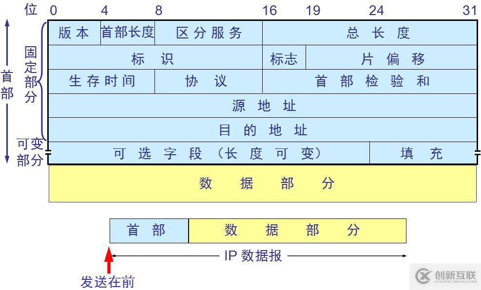 網(wǎng)絡(luò)基礎(chǔ)之--IP數(shù)據(jù)報(bào)、分片策略、路由表