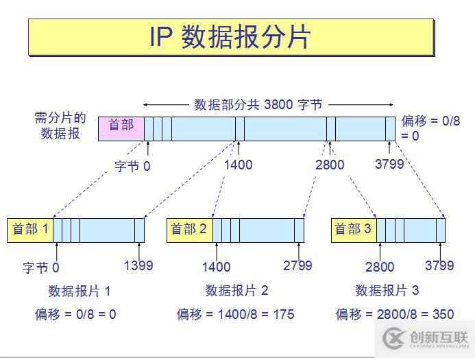 網(wǎng)絡(luò)基礎(chǔ)之--IP數(shù)據(jù)報(bào)、分片策略、路由表