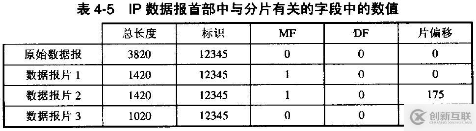網(wǎng)絡(luò)基礎(chǔ)之--IP數(shù)據(jù)報(bào)、分片策略、路由表
