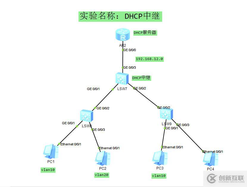 如何創(chuàng)建DHCP中繼讓電腦自動獲得IP？（化為）
