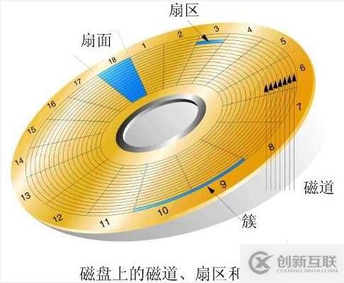 硬盤MBR，GPT分區(qū)簡介