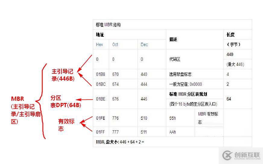 硬盤MBR，GPT分區(qū)簡介