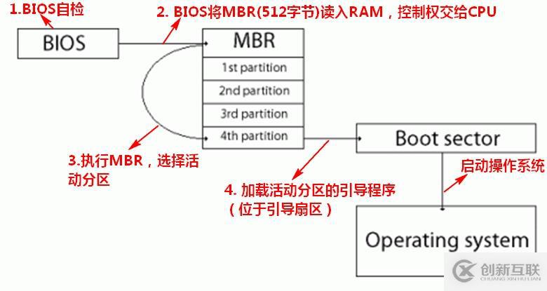 硬盤MBR，GPT分區(qū)簡介