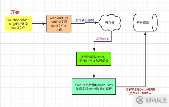 小程序是如何讀取excel表格數(shù)據(jù)和存儲到云數(shù)據(jù)庫的