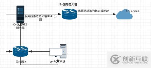 Linux源進(jìn)源出與iproute2