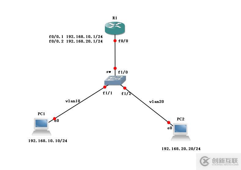 GNS3單臂路由實驗