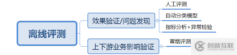 高德技術(shù)評測建設(shè)之路