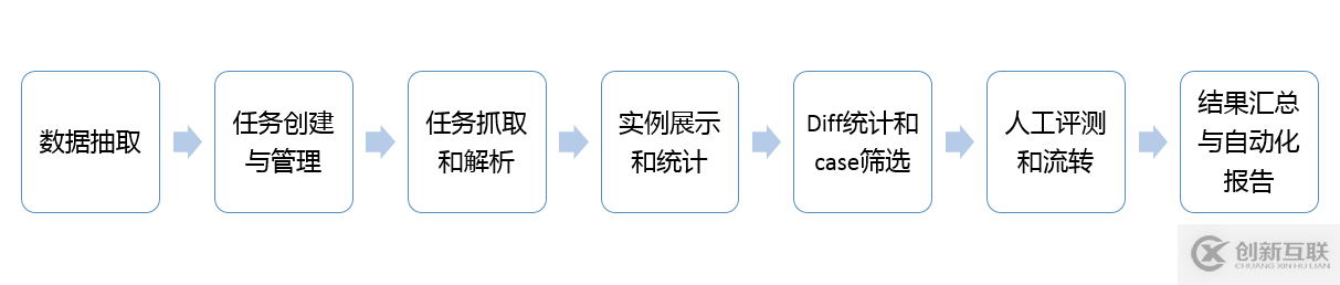 高德技術(shù)評測建設(shè)之路