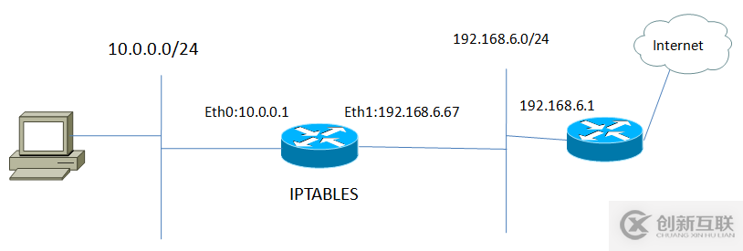 Linux下iptables的配置方法介紹