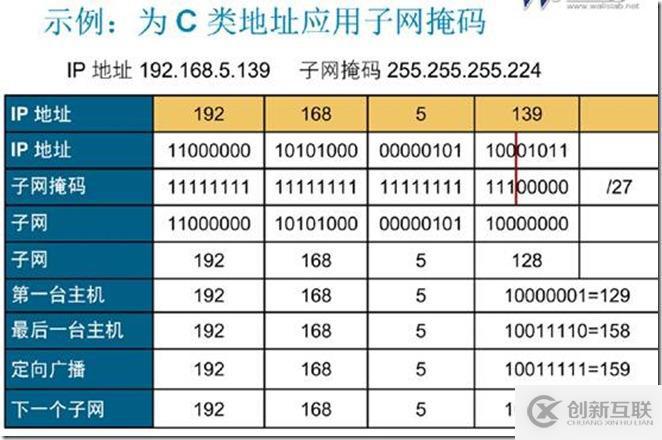 IP子網(wǎng)劃分和vlsm（變長子網(wǎng)掩碼）和路由匯總