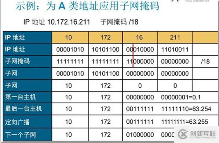 IP子網(wǎng)劃分和vlsm（變長子網(wǎng)掩碼）和路由匯總