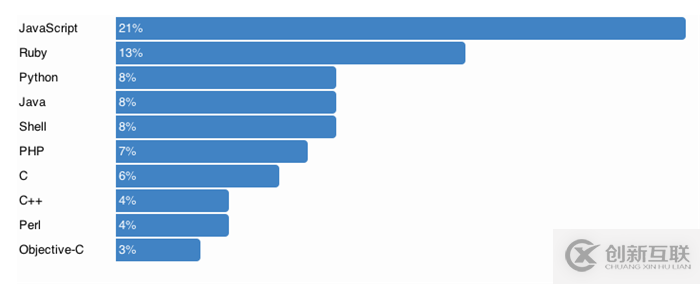 關于Shell 的幾個冷門數(shù)據(jù)