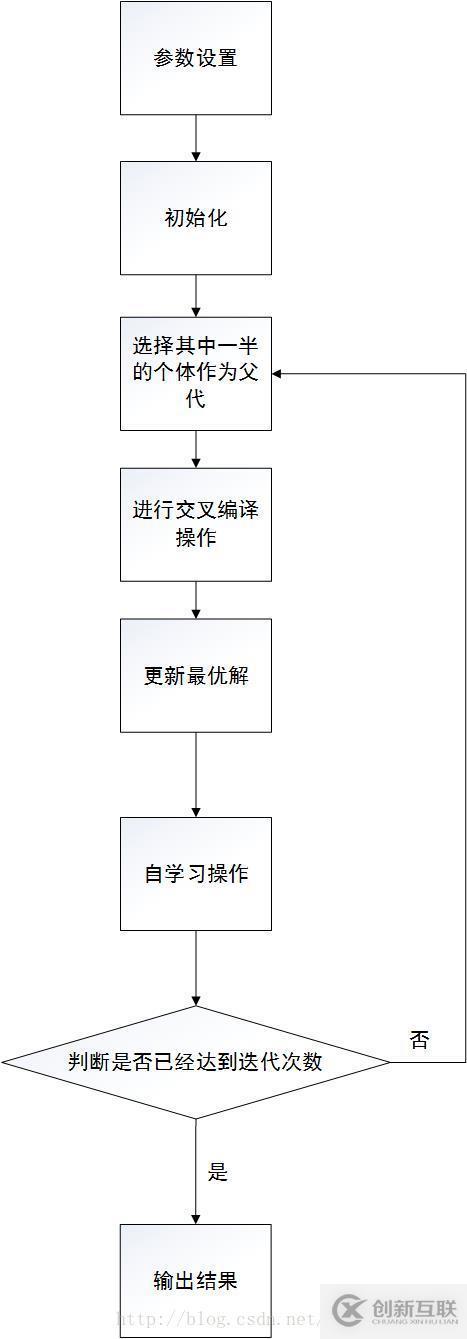 Python實(shí)現(xiàn)遺傳算法二進(jìn)制編碼求函數(shù)最優(yōu)值方式