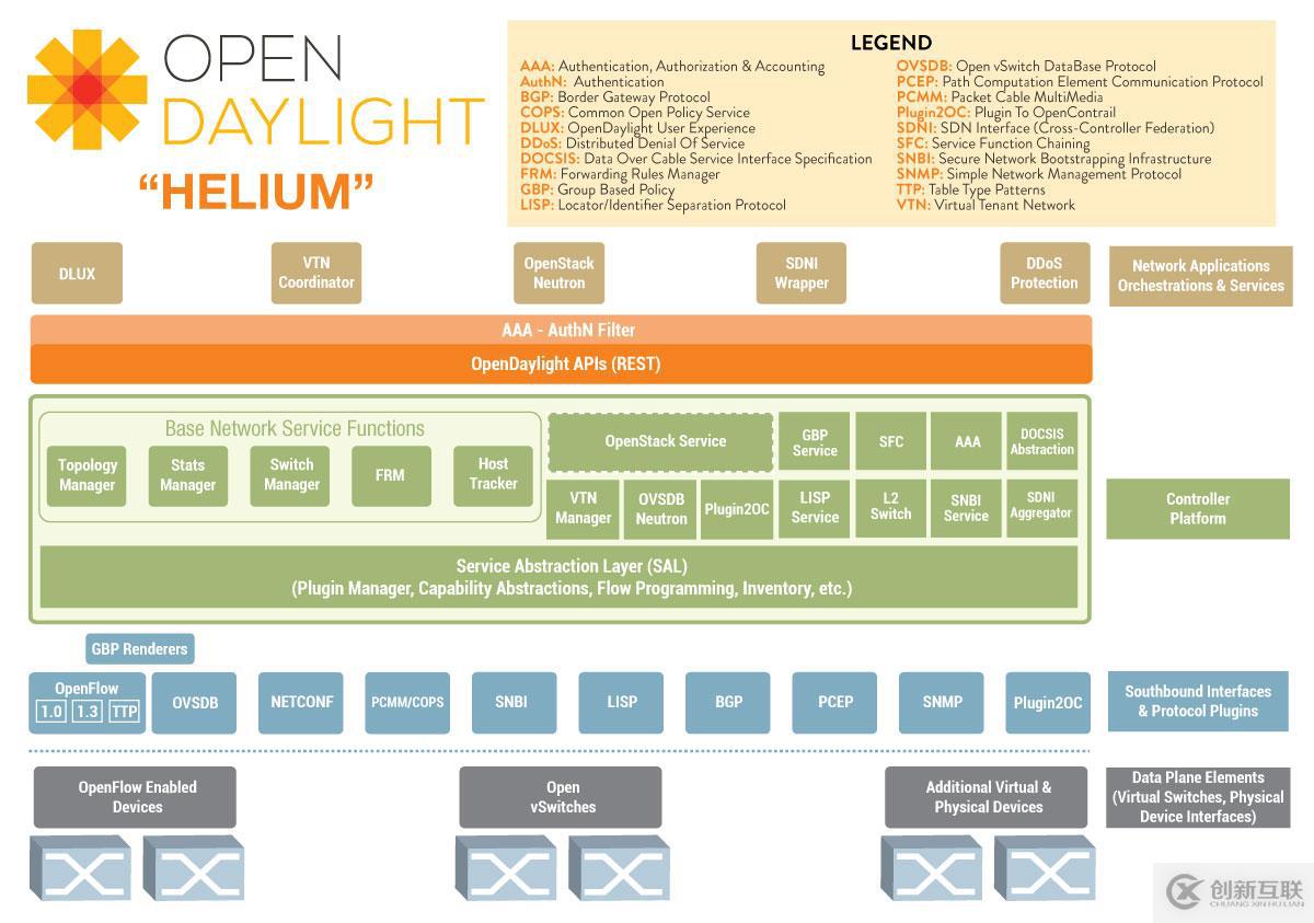 EVE-NG之OpenDayLight控制MPSL實驗