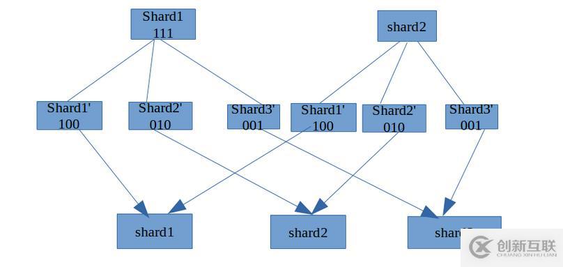 lucene動(dòng)態(tài)分片簡(jiǎn)介