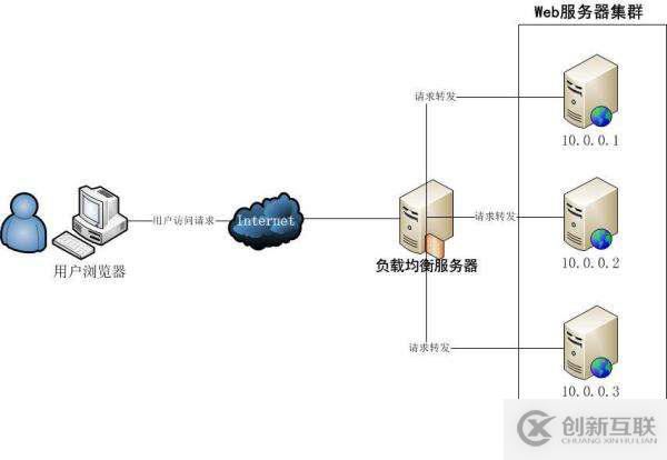 NGINX負載均衡設置與反向代理設置