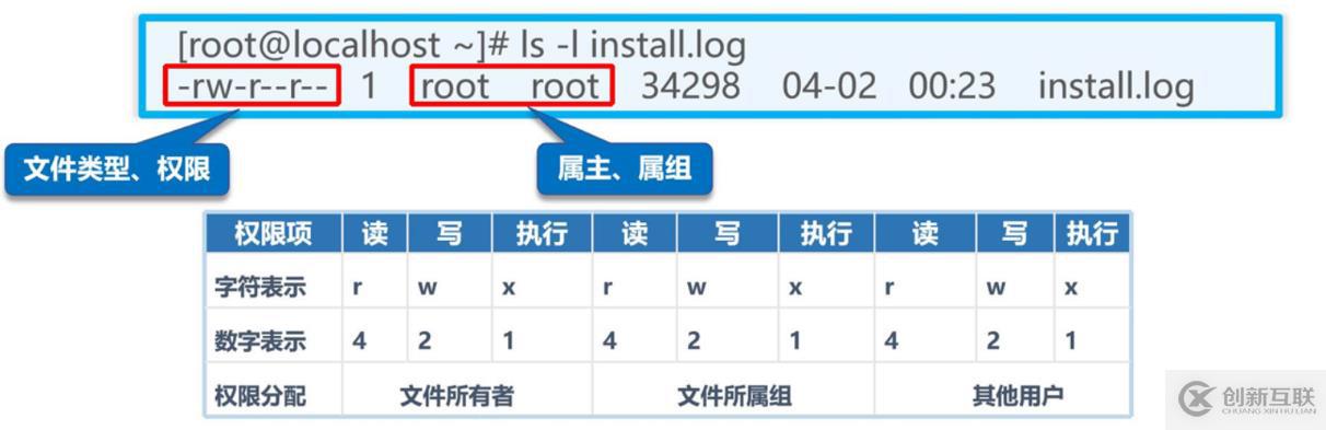 理論：賬號(hào)和權(quán)限管理 理論講解