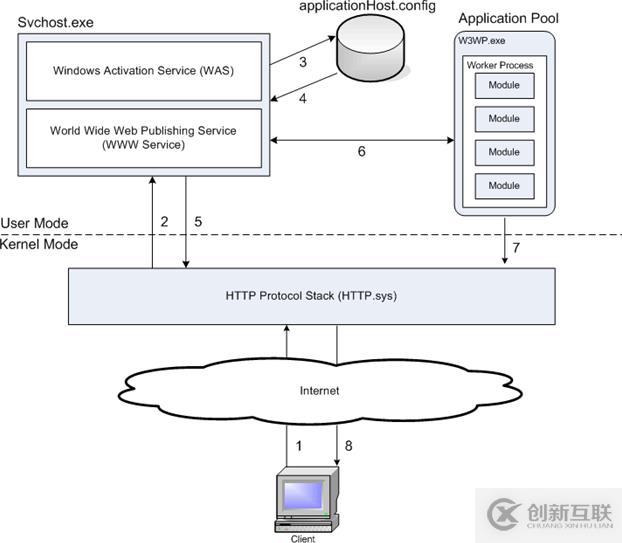 HTTP Request Processing in IIS