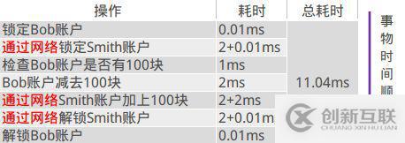 RocketMQ事務(wù)消息的示例分析