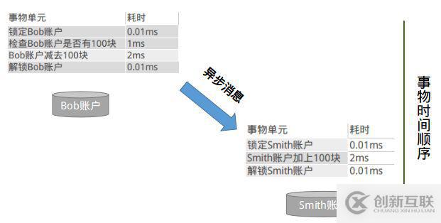 RocketMQ事務(wù)消息的示例分析