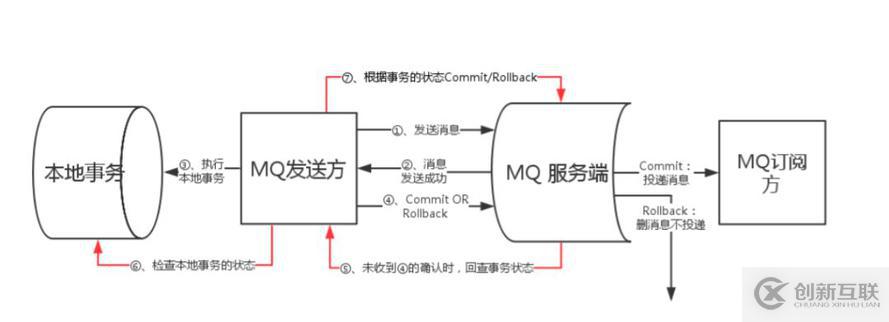 RocketMQ事務(wù)消息的示例分析
