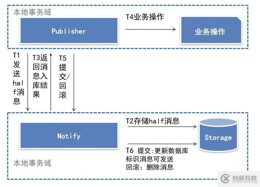 RocketMQ事務(wù)消息的示例分析