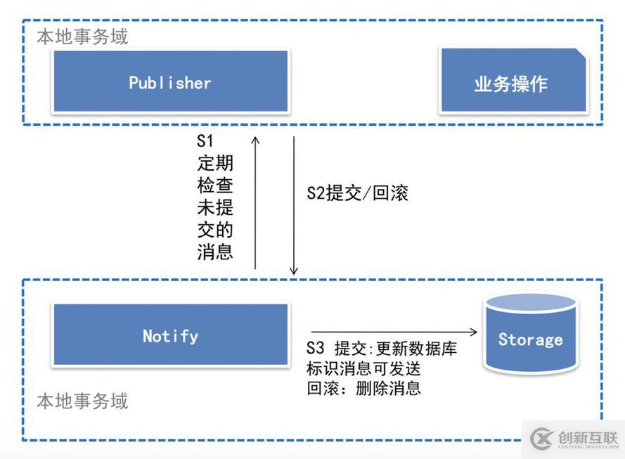 RocketMQ事務(wù)消息的示例分析