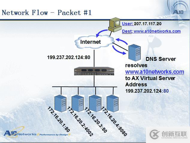 服務(wù)器負(fù)載均衡是什么意思(服務(wù)器負(fù)載均衡的基本功能和實(shí)現(xiàn)原理)