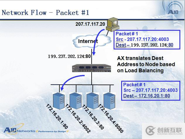 服務(wù)器負(fù)載均衡是什么意思(服務(wù)器負(fù)載均衡的基本功能和實(shí)現(xiàn)原理)