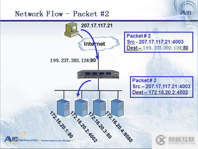 服務(wù)器負(fù)載均衡是什么意思(服務(wù)器負(fù)載均衡的基本功能和實(shí)現(xiàn)原理)