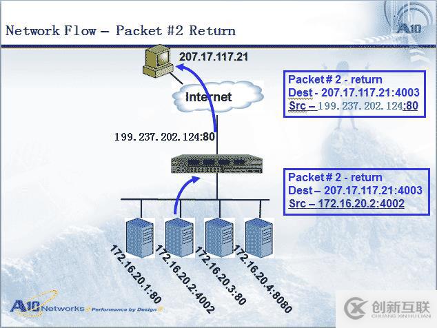 服務(wù)器負(fù)載均衡是什么意思(服務(wù)器負(fù)載均衡的基本功能和實(shí)現(xiàn)原理)