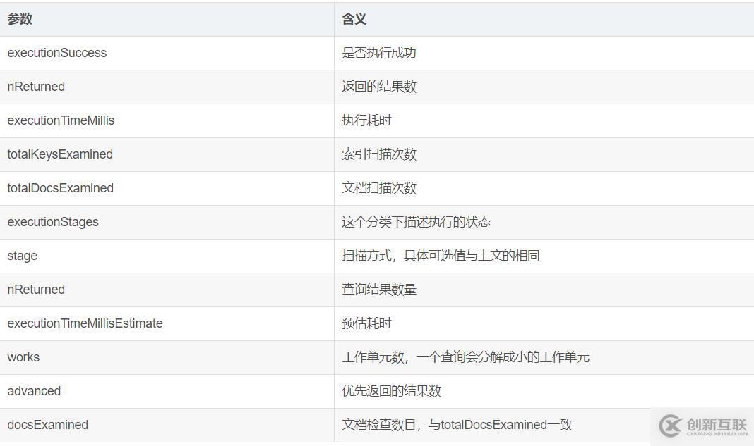 MongoDB 創(chuàng)建基礎索引、組合索引、唯一索引以及優(yōu)化