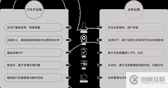 大數(shù)據(jù)時(shí)代，業(yè)務(wù)運(yùn)維驅(qū)動(dòng)下的企業(yè)變革