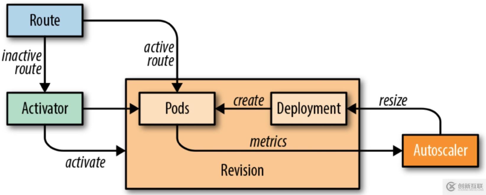 Knative Serving 健康檢查機制分析