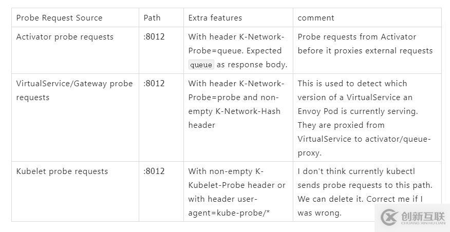 Knative Serving 健康檢查機制分析