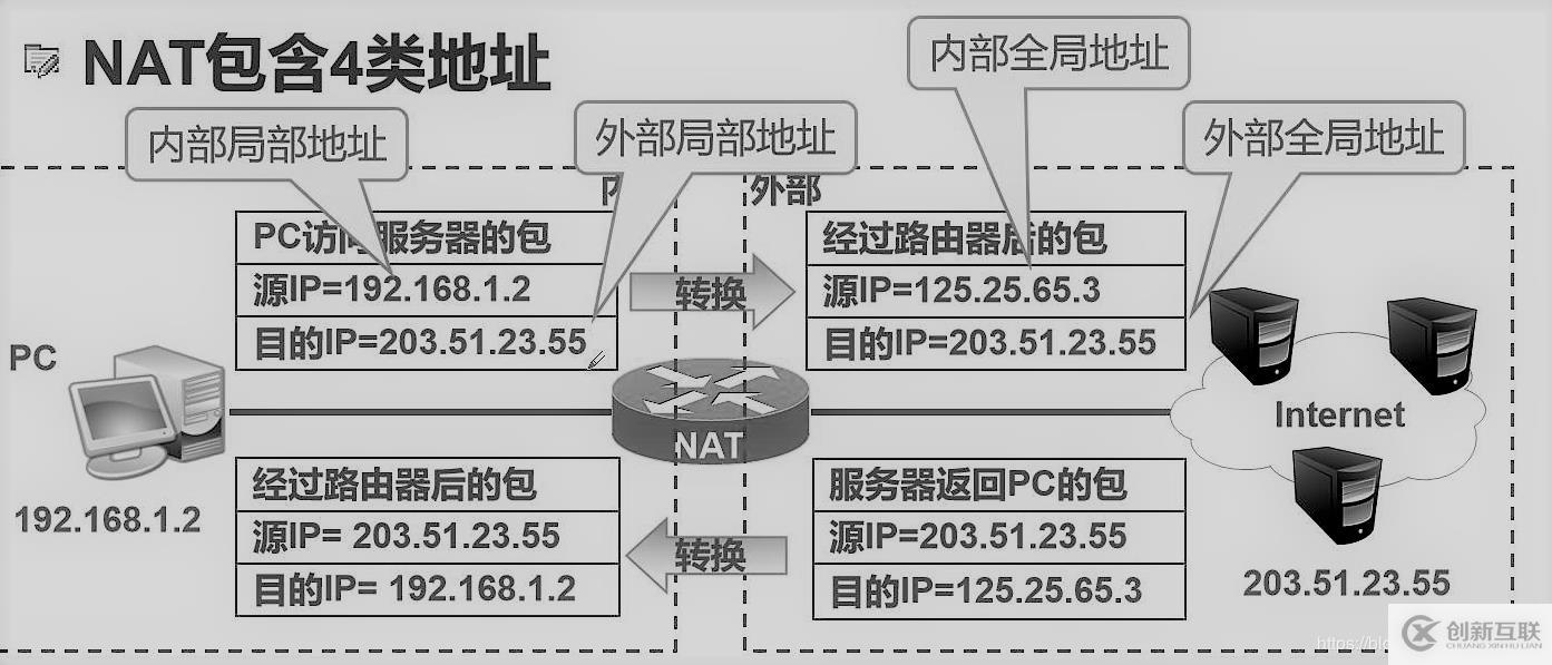 NAT網(wǎng)絡地址轉(zhuǎn)換理論+實驗