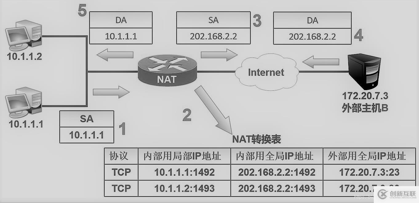NAT網(wǎng)絡地址轉(zhuǎn)換理論+實驗
