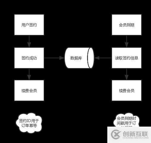 APP是如何實現(xiàn)自動續(xù)費的